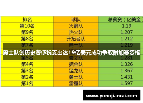 勇士队创历史奢侈税支出达19亿美元成功争取附加赛资格